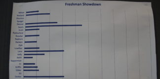 Current Standings of Freshman Advisories